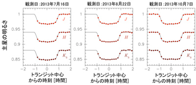WASP-80bのトランジットの観測データ(南アフリカ天文台)