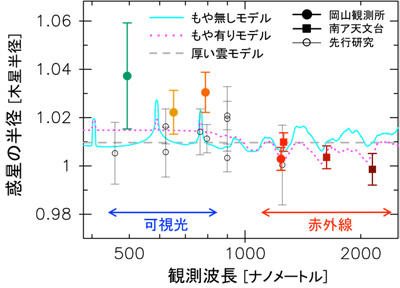 観測波長ごとの惑星の半径の比較